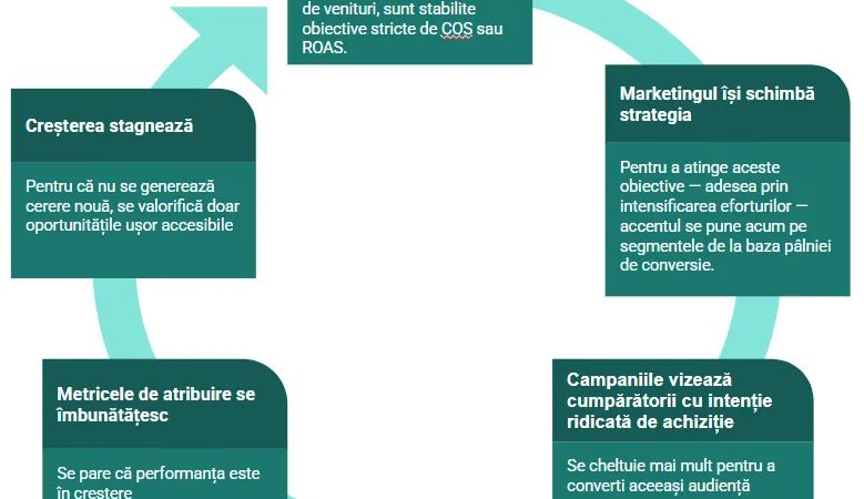 Cum omoară creșterea concentrarea exclusivă pe COS