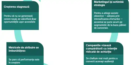 Cum omoară creșterea concentrarea exclusivă pe COS