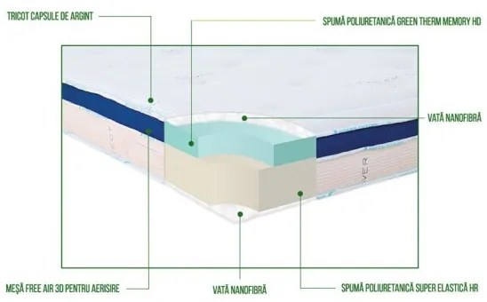 Saltea Life Husa Tratata Antibacterian, Spuma Cu Memorie, 160 X 200 Cm