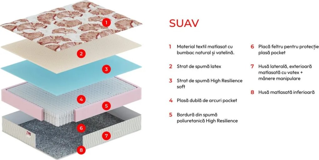 Saltea cu arcuri pocket SUAV 100×190 cm, fermitate medie, 32 cm înălțime