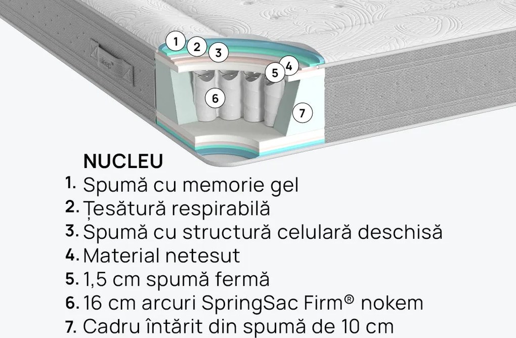 Saltea iSleep, Nest Hybrid, 140x200x25, Medie