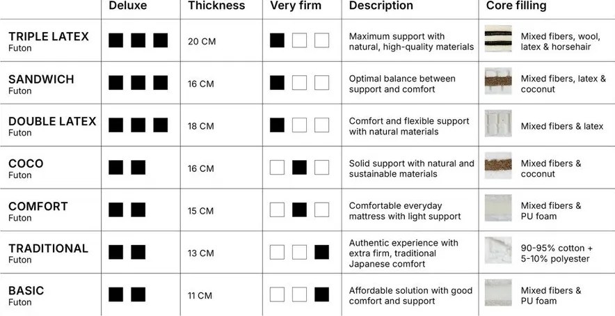 Saltea futon albă extra fermă 120x200 cm Traditional – Karup Design