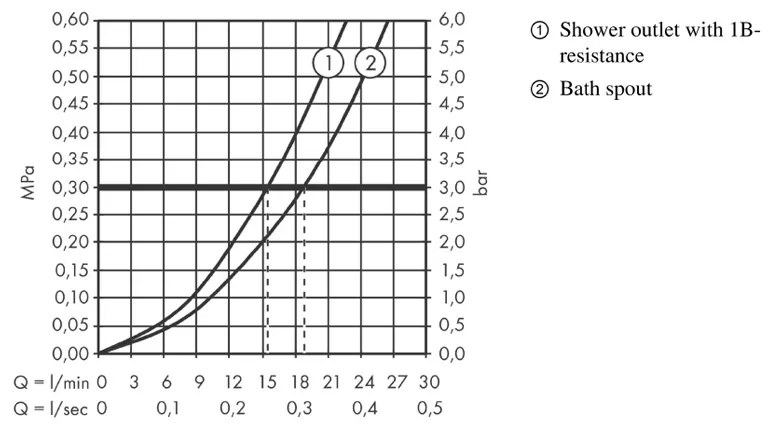 Baterie cada dus Hansgrohe, Ecostat E, termostatata, crom