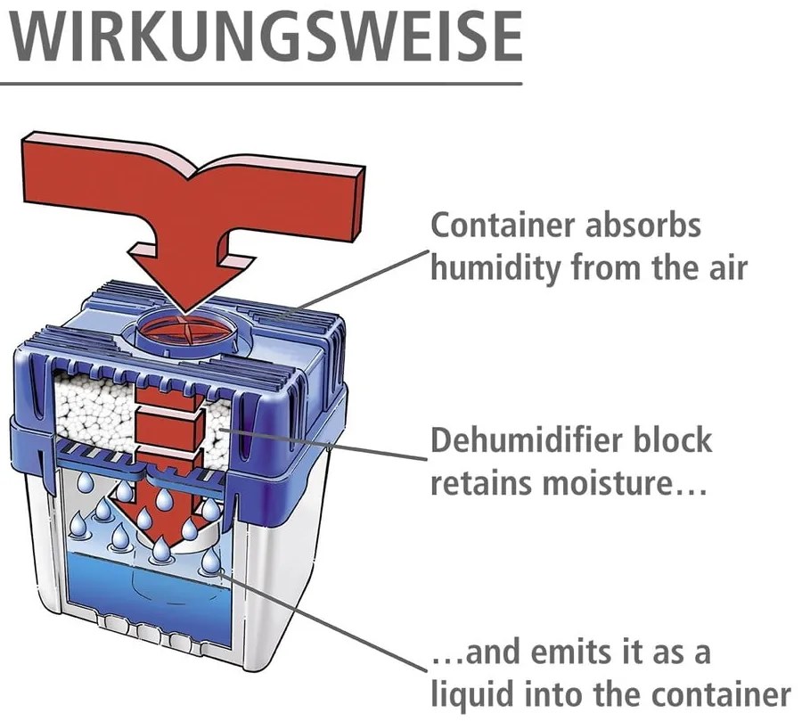 Absorbant de umiditate – Wenko