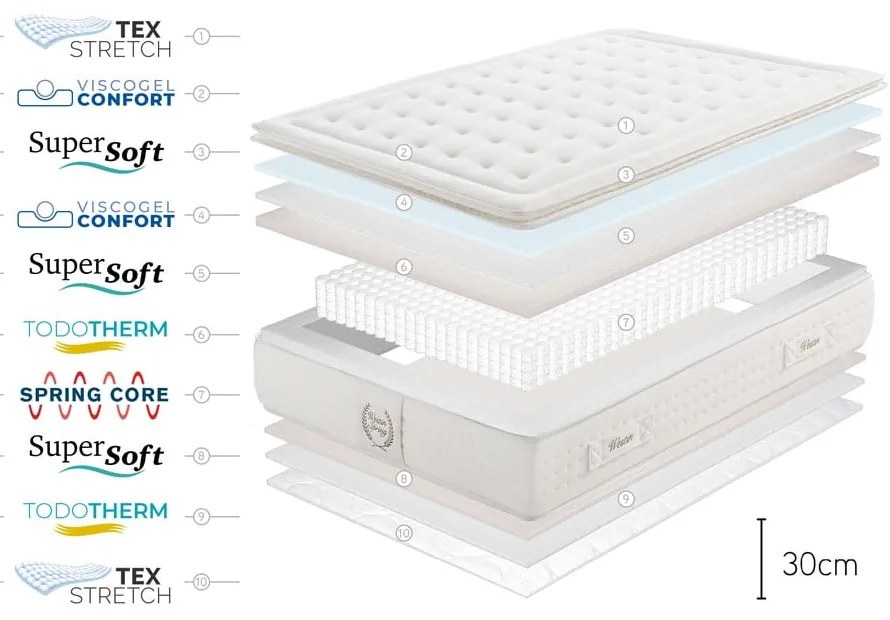 Saltea fermă cu arcuri termoregulatoare 180x200 cm WESTIN SPRING – Moonia