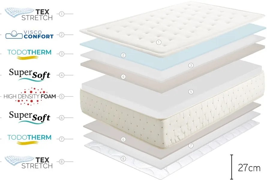 Saltea fermă/mediu-fermă din spumă reversibilă 200x200 cm Premium Cashmere – Moonia