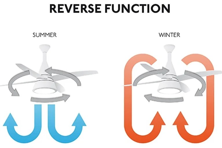 Ventilator cu telecomanda ETERFAN MINI alb mat 32025