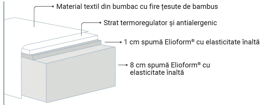Saltea Magniflex, Fiaba Bamboo, 60x120x10, Tare