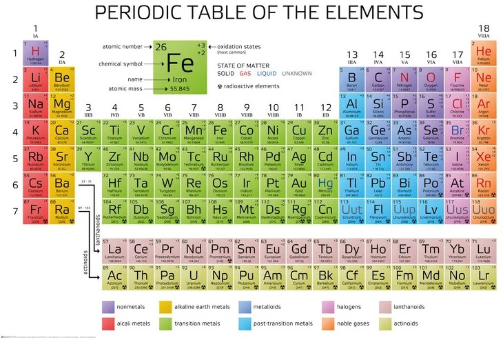 Poster Tabelul periodic al elementelor