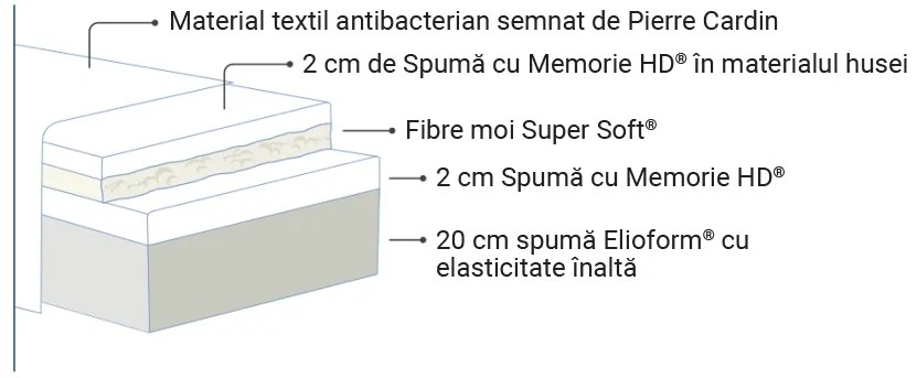 Saltea Magniflex, Riviera by Pierre Cardin, 200x200x26, Medie-tare