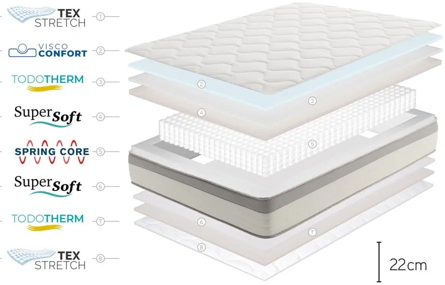 Saltea mediu-fermă cu arcuri reversibilă 160x200 cm Spring Max Bagged Springs – Moonia