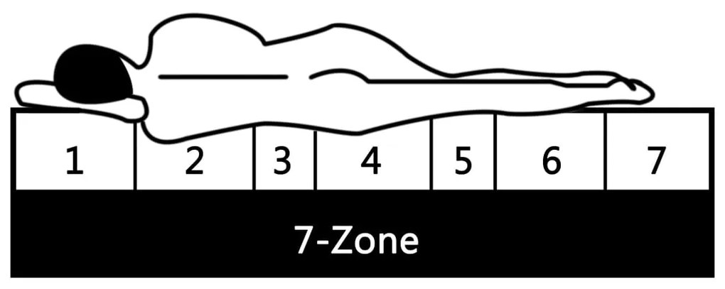 Saltea, 160 x 200 cm, 7 zone, spuma PU, 10 cm, H2 H3 Alb, 160 x 200 cm