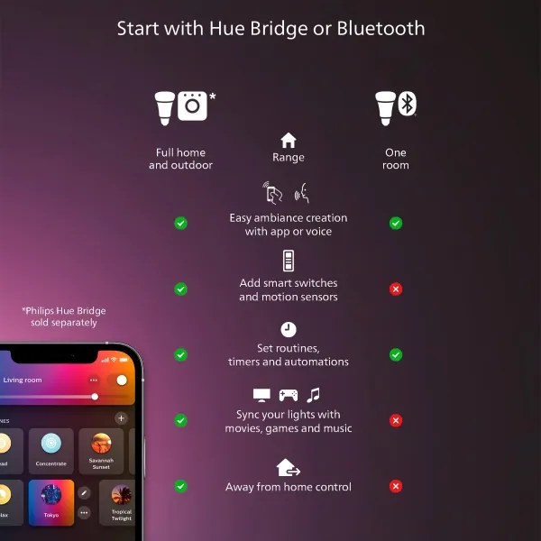 Philips Hue AURELLE - plafonieră LED reglabilă, 39W/230V, 60x60 cm, neagră