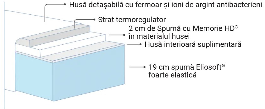 Saltea Magniflex, Silvercare, 90x190x22, Medie
