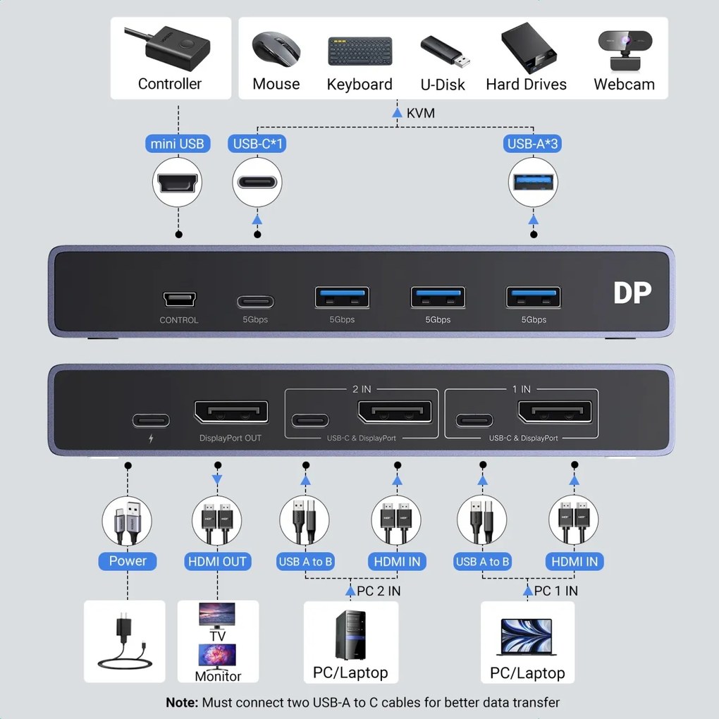Switch KVM UGREEN CM695 Input: 2 x DP si USB-Type-C, 1 x Mini USB, Output: 1 x DP,3 x USB, 1 x USB-Type-C, rez. max.8K/60Hz