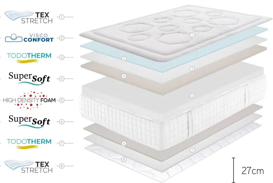 Saltea fermă/mediu-fermă din spumă 140x190 cm Tempus Premier – Moonia