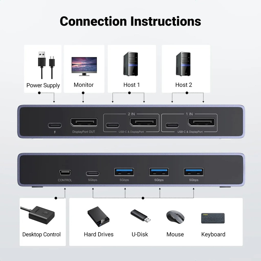 Switch KVM UGREEN CM695 Input: 2 x DP si USB-Type-C, 1 x Mini USB, Output: 1 x DP,3 x USB, 1 x USB-Type-C, rez. max.8K/60Hz