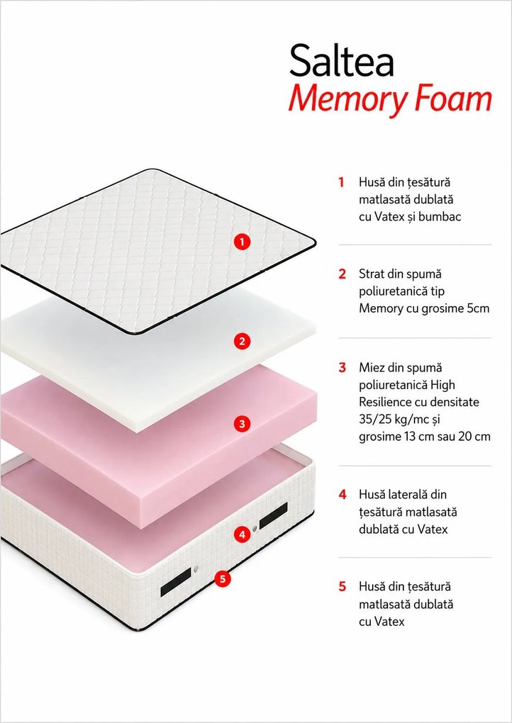 Saltea Memory Foam 130×190 cm, fermitate medie spre moale, 20 cm înălțime
