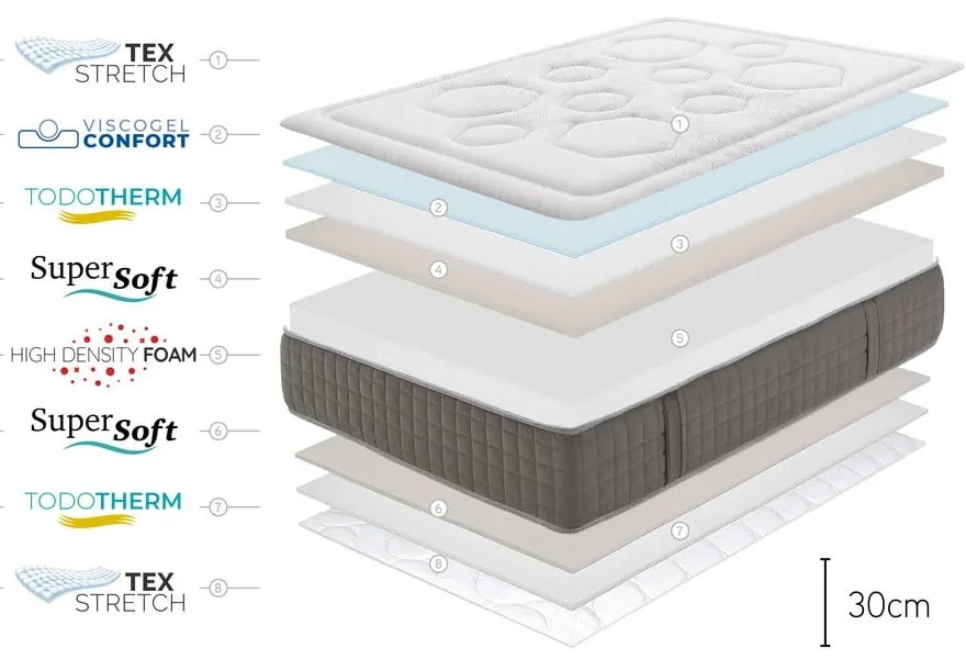 Saltea fermă/mediu-fermă din spumă reversibilă/termoregulatoare 160x200 cm HEXAFLEX GEL – Moonia