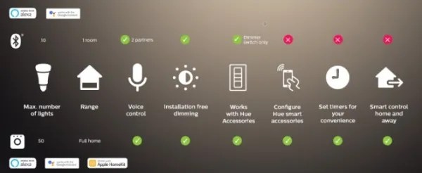 Set de 2 becuri LED reglabile Philips Hue White Ambiance GU10/4,2W/230V + Hue Bridge