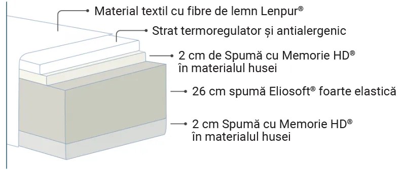 Saltea Magniflex, Naturcomfort Deluxe, 120x200x30, Tare
