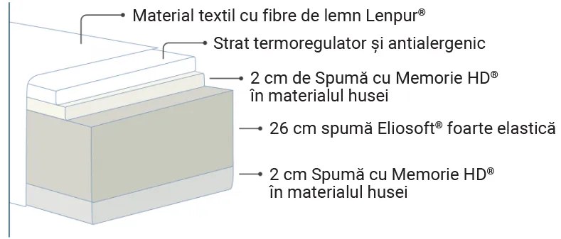 Saltea Magniflex Naturcomfort Deluxe