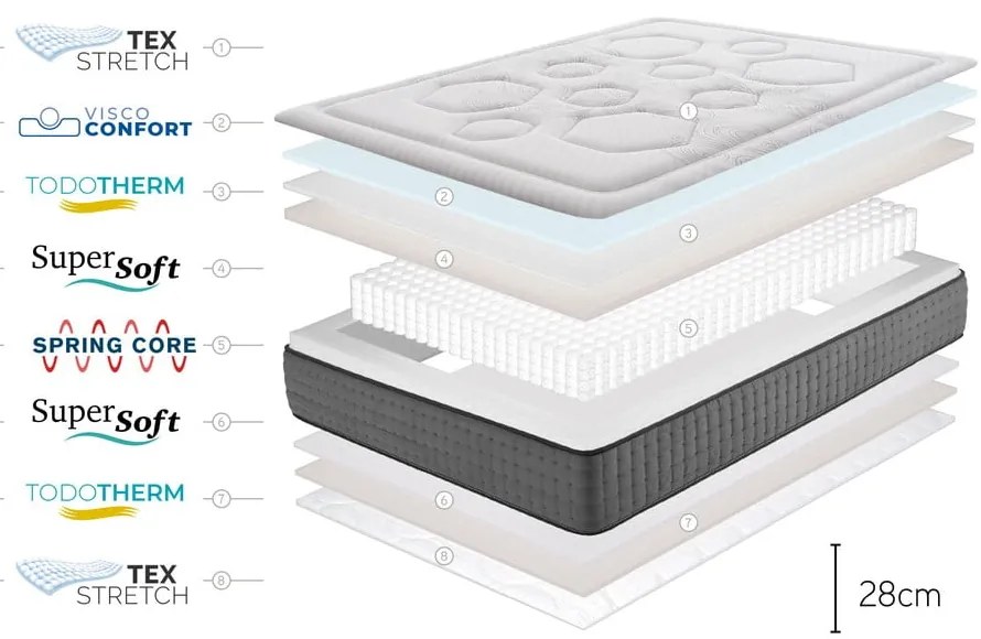 Saltea fermă/mediu-fermă cu arcuri reversibilă 200x200 cm Hexacare Bagged Springs – Moonia