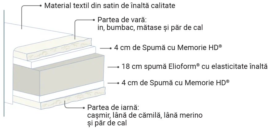 Saltea Magniflex, Virtuoso, 160x200x30, Medie