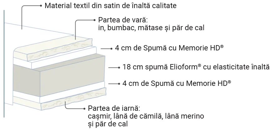 Saltea Magniflex Virtuoso