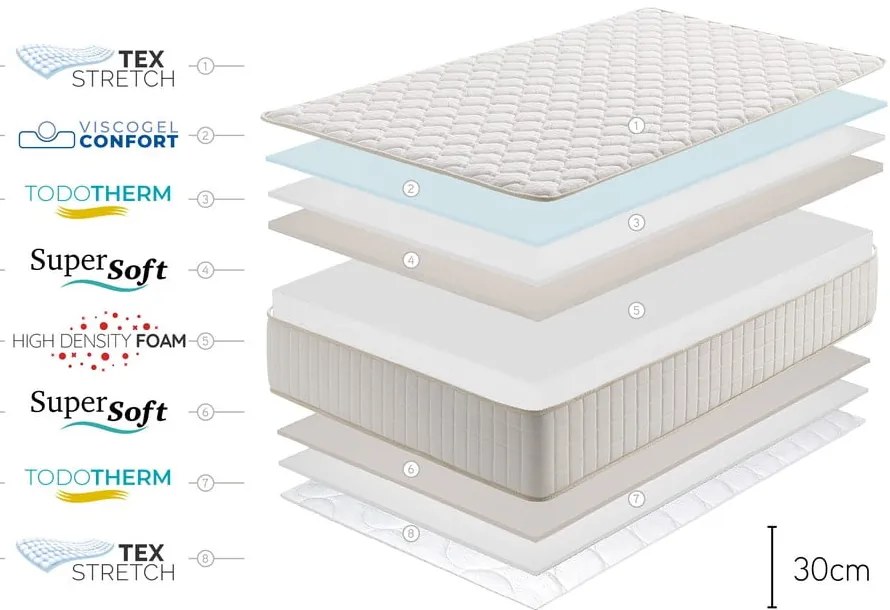 Saltea mediu-fermă/moale din spumă reversibilă/termoregulatoare 120x200 cm Olympus Gel – Moonia