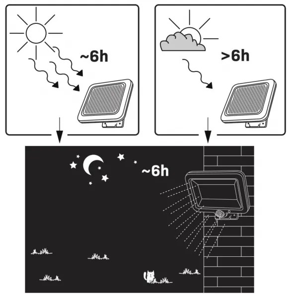 Proiector solar LED cu senzor DUO LED/1W/3,7V 1200 mAh IP44