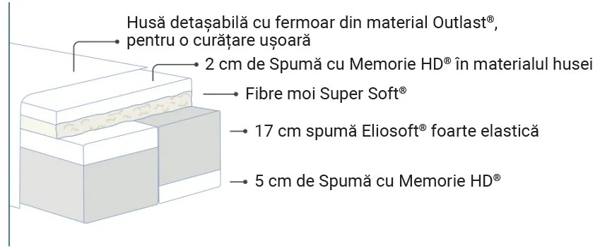 Saltea Magniflex, Comfort Dual, 160x200x25, Medie