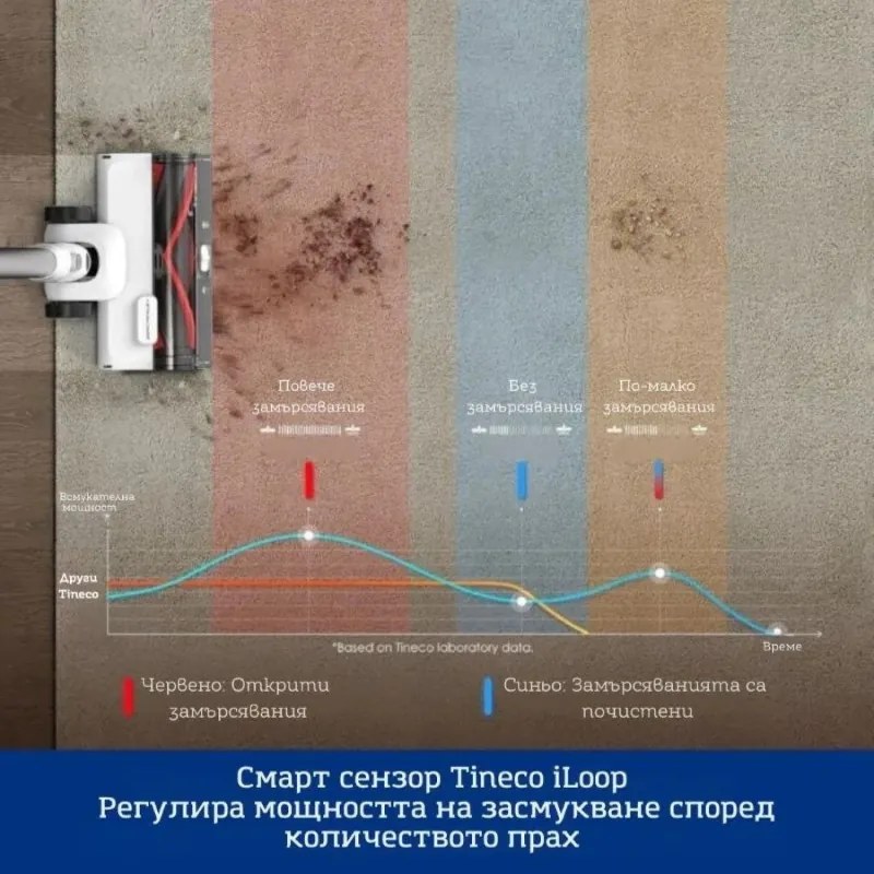 Aspirator fara fir Tineco Pure ONE Station 5, 450W, 2 moduri, Statie 0.45 l + 2.5 l, Autonomie 70 min, Senzor iLoop, Tehnologie PureCyclone, Auto-curatare, Alb