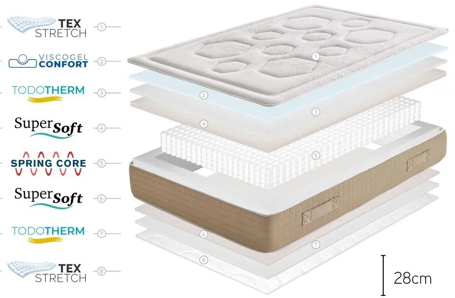 Saltea fermă/mediu-fermă cu arcuri reversibilă/termoregulatoare 90x200 cm Hexaflex Bagged Springs Gel – Moonia
