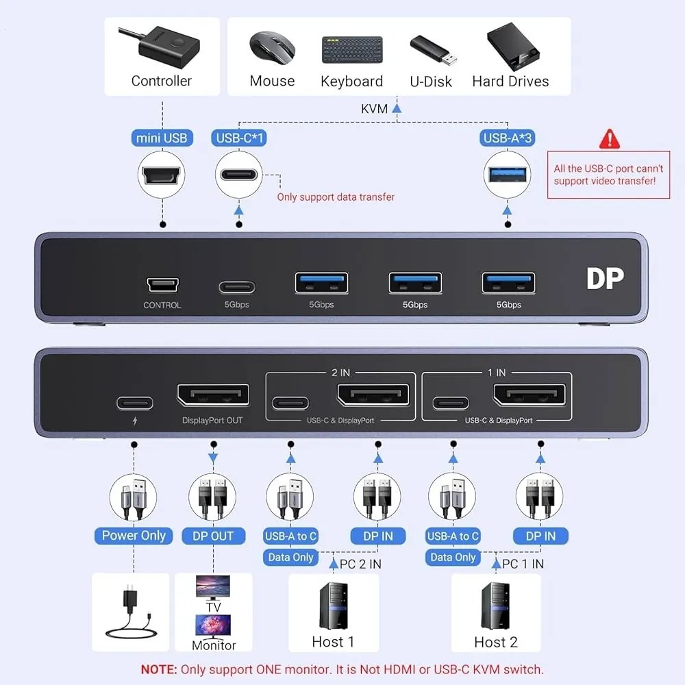 Switch KVM UGREEN CM695 Input: 2 x DP si USB-Type-C, 1 x Mini USB, Output: 1 x DP,3 x USB, 1 x USB-Type-C, rez. max.8K/60Hz