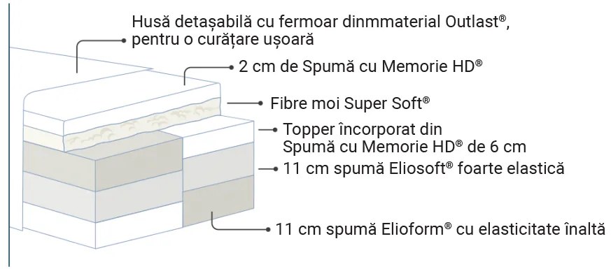 Saltea Magniflex, Armonia Dual, 90x200x32, Medie