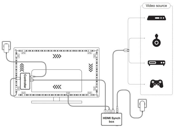 Bandă LED RGB dimabilă pentru televizor SYNCH BOX FLEX 4,5m LED/18W/230V Wi-Fi Ledvance