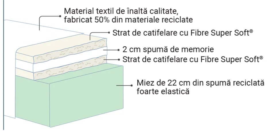 Saltea Magniflex, MagniGeo, 180x200x25, Medie-tare