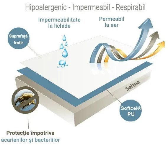 Protectie impermeabila pentru saltele FROTIR 140 x 200 cm