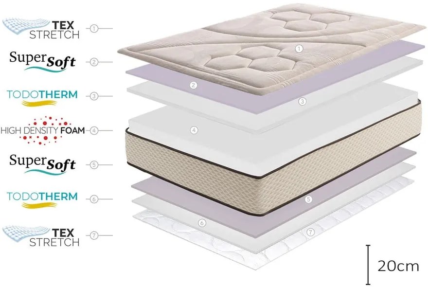 Saltea mediu-fermă/extra dură din spumă reversibilă 90x200 cm Golden Class Max – Moonia