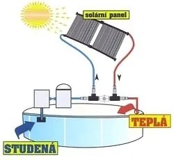 Încălzitor solar pentru piscină Avenberg EKO 5,4 m²