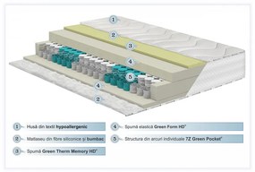 Saltea Green Future Hotel Line Memory Pocket 7 Zone 90 x 200 x 30 cm