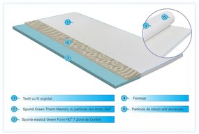 Topper Green Future, Argentum Therapy Memory Arctic Gel 7 zone de confort, 80x190 cm