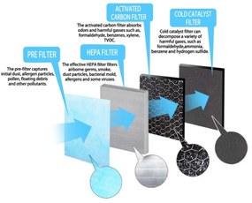 Purificator de aer Esperanza EHP003, 43W, 50 m2, 190 m³/h, 3 moduri, 3 viteze, LCD, HEPA, tactil, telecomandă, alb