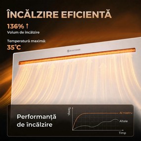 HOMCOM Convector Electric 1500 W, de Perete și Podea, Compatibil Alexa și Google Home, Alb | Aosom Romania