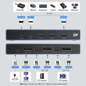 Switch KVM UGREEN CM695 Input: 2 x DP si USB-Type-C, 1 x Mini USB, Output: 1 x DP,3 x USB, 1 x USB-Type-C, rez. max.8K/60Hz