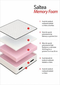 Saltea Memory Foam 90×190 cm, fermitate medie spre moale, 20 cm înălțime