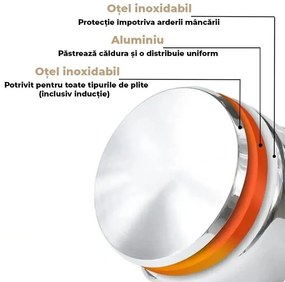 Set Vase Gătit din Inox, 6 Piese, Capacități 6.5 - 3.1 Litri, Bază 3 Straturi (Inducție), Capace din Sticlă Termorezistentă