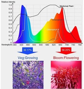 Pendul LED pentru creșterea plantelor LED/24W/230V IP44