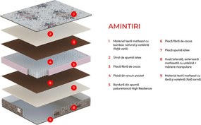 Saltea cu arcuri pocket Amintiri 140×200 cm, fermitate medie, 28 cm înălțime